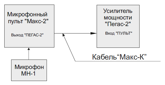 "Функциональная схема пульта Макс-2 с усилителем мощности Пегас-2"